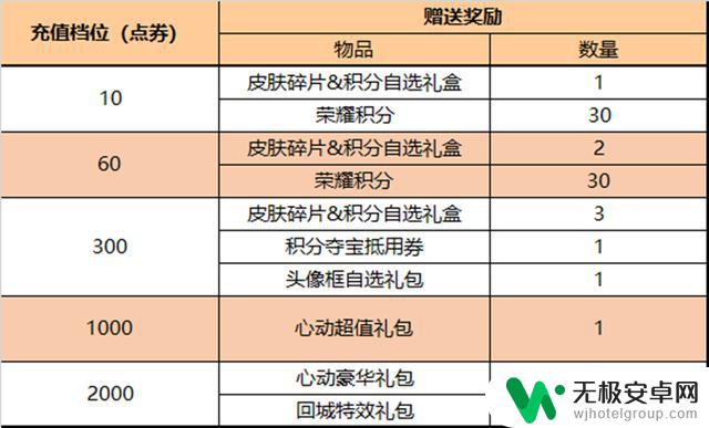 王者荣耀：26号更新，兰陵王6元秒杀皮肤上架，33款史诗免费送