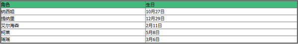 原神过生日当天不登录游戏 原神全角色2023生日表