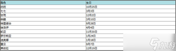 原神过生日当天不登录游戏 原神全角色2023生日表