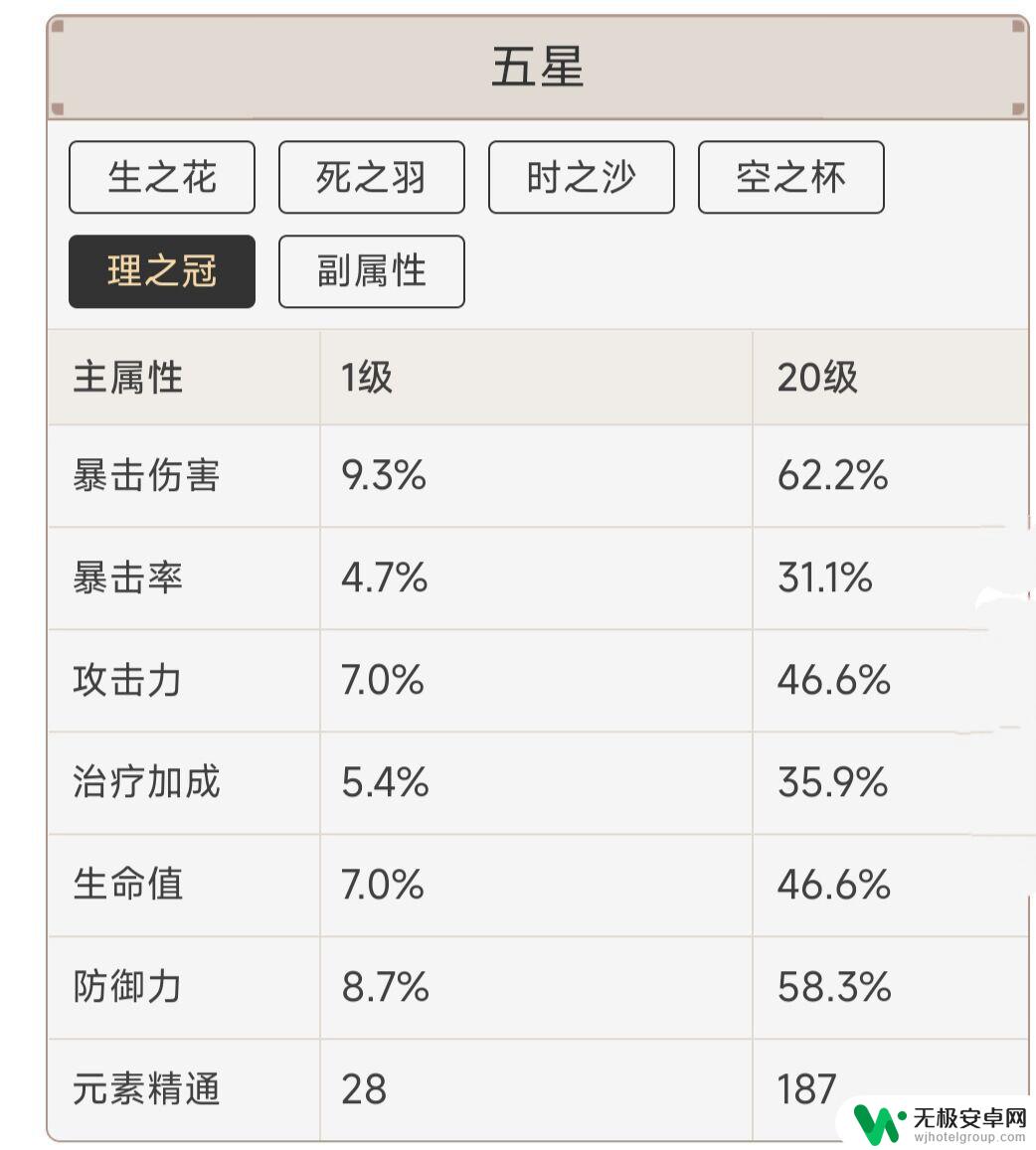 原神圣遗物花主词条多少生命 原神圣遗物防御力最大值是多少