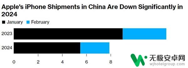 苹果二月iPhone出货量暴跌33%，16系列能否扭转局势？