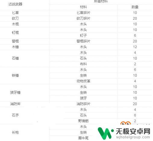 阿瑞斯病毒如何制作东西 阿瑞斯病毒武器制作图文攻略