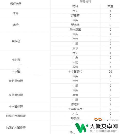 阿瑞斯病毒如何制作东西 阿瑞斯病毒武器制作图文攻略