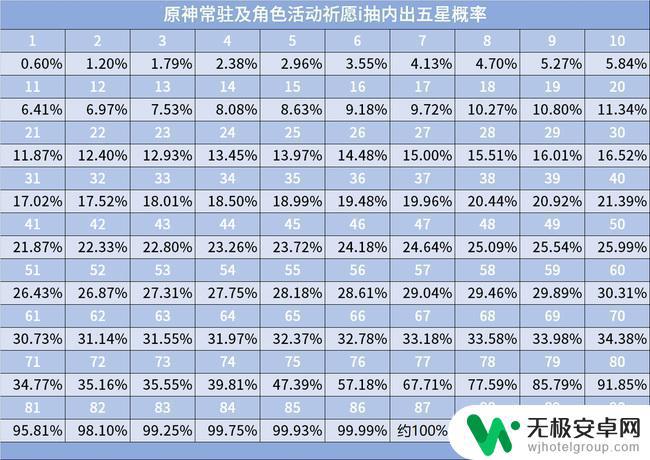 原神卡池多少抽开始增加几率 原神抽卡概率何时上升