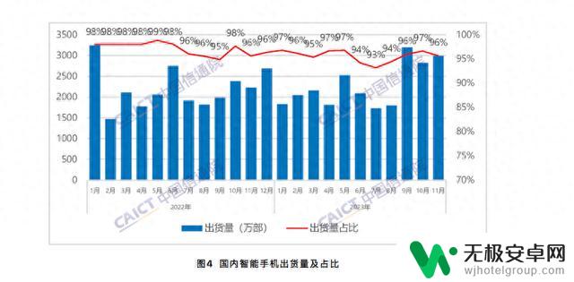 11月国内市场手机出货量达到3121.1万部，同比增长超过30%