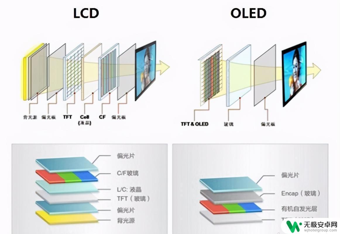 手机屏lcd与fcd的区别 OLED和LCD手机屏的区别