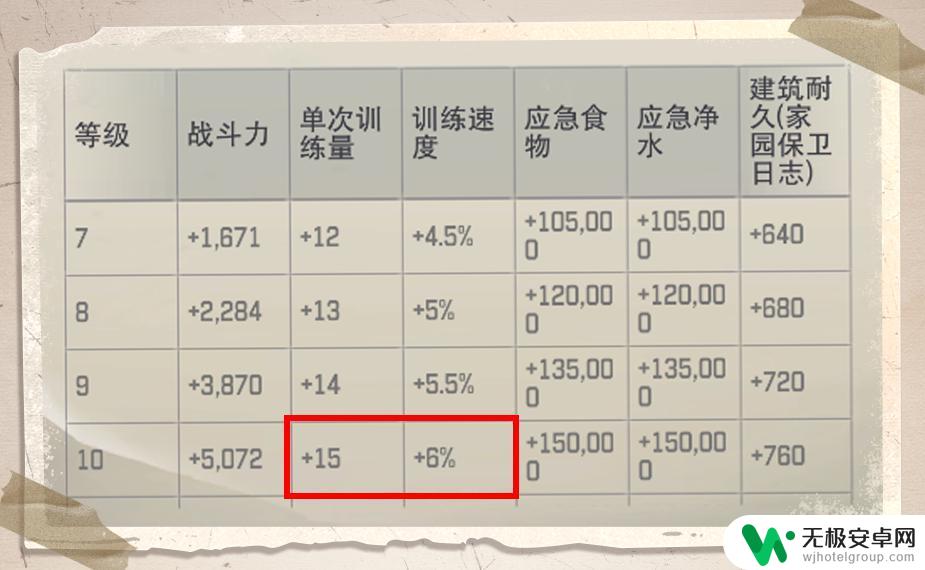 荒野迷城怎么增加训练人数 《荒野迷城》怎样提高战士数量