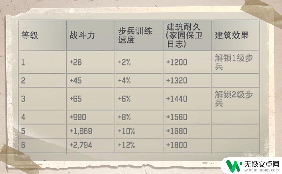 荒野迷城怎么增加训练人数 《荒野迷城》怎样提高战士数量