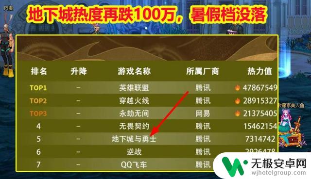 地下城与勇士：新服开启再现排队现象？内部人员曝光“代理权”易更换，雷火或将接手管理？