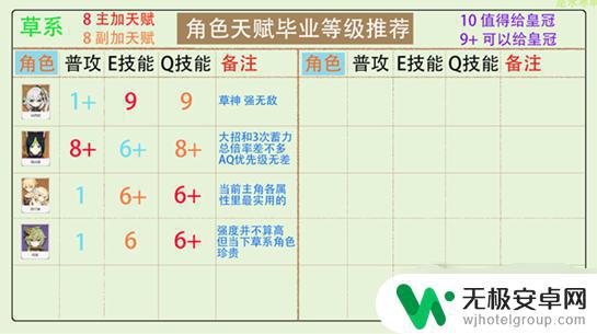 原神角色生活天赋 原神角色天赋加点攻略推荐