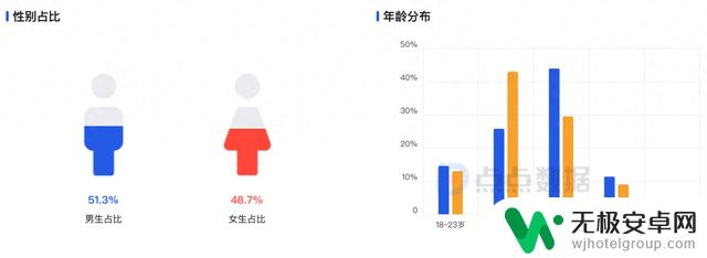 《元梦之星》玩家年龄分布三方解读：男女老少皆被吸引？