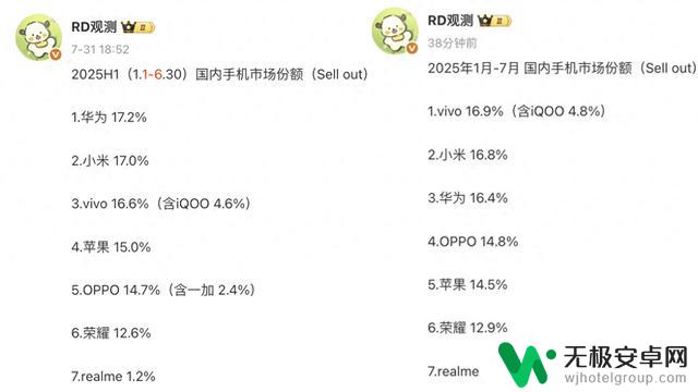 国内手机市场大洗牌:苹果排第五,华为位列第三,第一名在意料之中