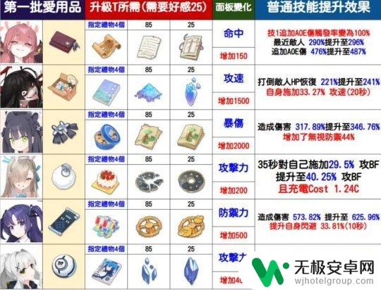 蔚蓝档案怎么升级爱用品 《蔚蓝档案》T2档位攻略