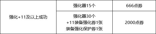 推荐DNF白金触发大型快闪店玩法