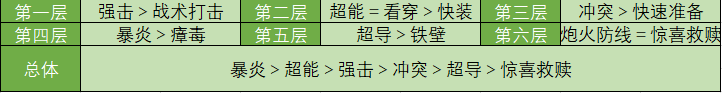 星球重启通用输出怎么设置 星球重启攻略上篇解析