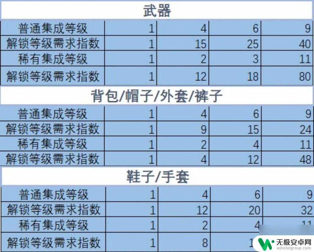 星球重启通用输出怎么设置 星球重启攻略上篇解析