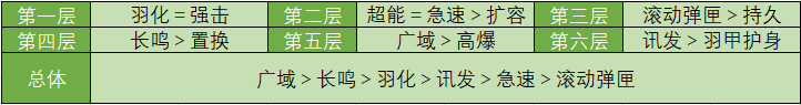 星球重启通用输出怎么设置 星球重启攻略上篇解析